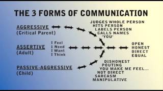 Communication and Assertiveness: The Three Forms of Communication