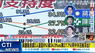 【每日必看】美麗島民調2人差距6%!蔣34.3%vs.陳27.7%!阿中天花板浮出? | 黃珊珊在30-39歲及中間選民部分拿下最高! 優勢漸被壓縮?｜選舉戰略高地 20221104 @中天新聞CtiNews