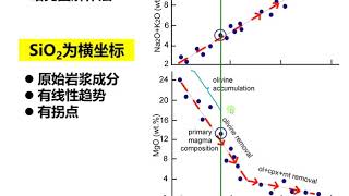 岩石地球化学 3-4 第三章 第四节