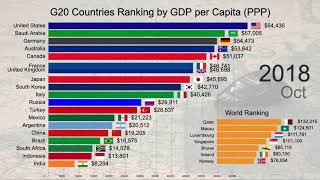 G20 Countries GDP per Capita (PPP) Ranking Bar Chart (1980 - 2024)