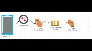 Whenever EC2 instance stop send me sms Lambda Function Tutorial with Python