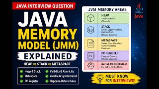 Java Memory Model (JMM) Explained | Heap vs Stack vs Metaspace | Java Interview Questions