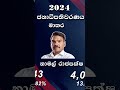 මාතර දිස්ත්‍රික්කයේ තැපැල් ඡන්ද ප්‍රතිඵල election short news president_election