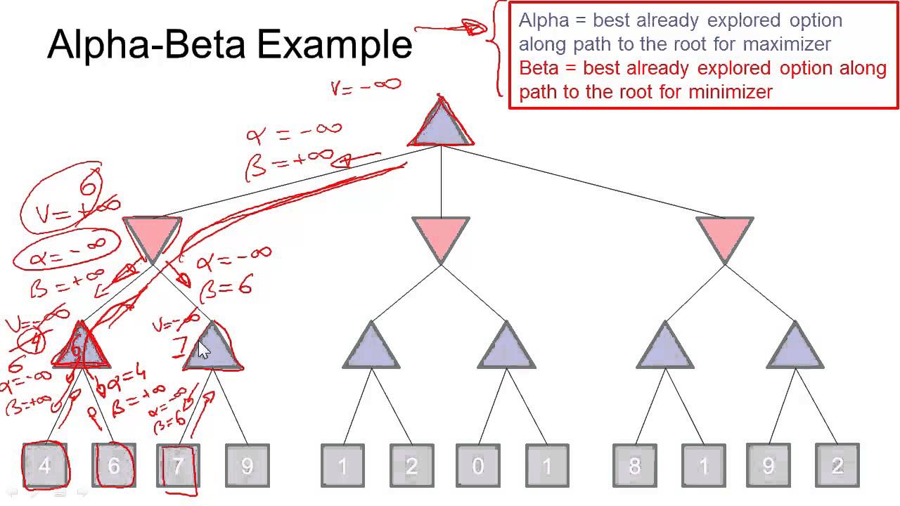 Step By Step: Alpha Beta Pruning - YouTube