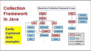 collection framework in java |Collection Framework Basics in One Video | Hindi