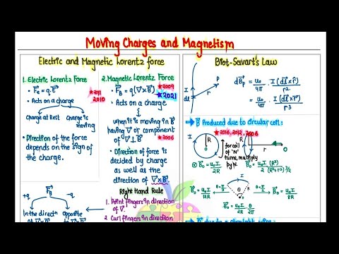 NEET physics moving charges and magnetism, EMI, AC and electromagnetic waves marks