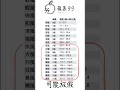 超實用！！免費氣象 app 推薦！ shorts windy apple iphone app 颱風 颱風假 天氣預報 蘋果99