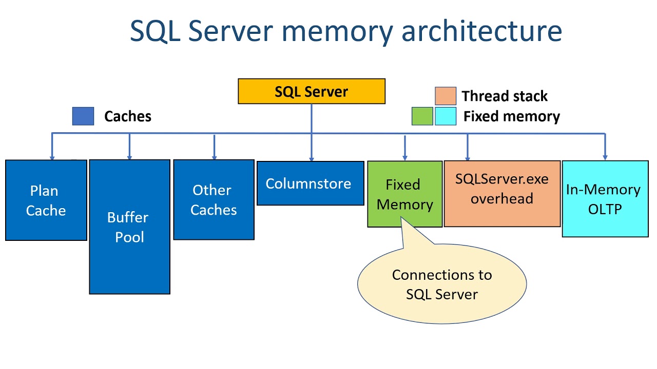 SQL Server Internals And Architecture | Deepthi Goguri - YouTube