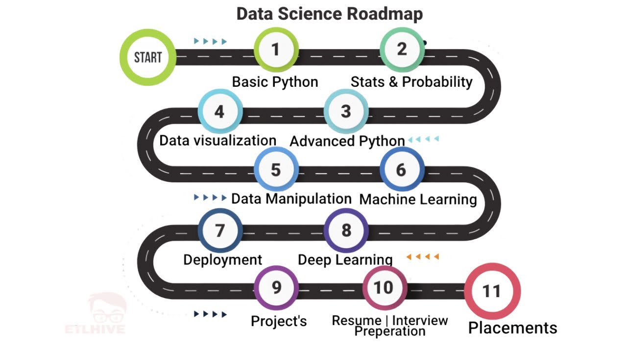 Roadmap Of Data Science || Data Science Learning Roadmap 2024 ||Python ...