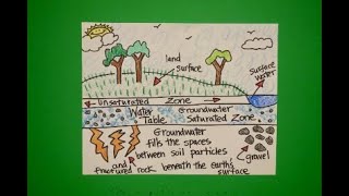 Let's Draw Groundwater & Aquifers!