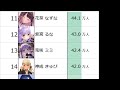 ぶいすぽっ 最新チャンネル登録者数ランキング