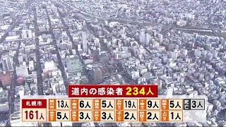 北海道内新たに234人感染3人死亡 札幌市手稲区の病院と小樽市の小学校で新たなクラスター (20/11/21 18:40)