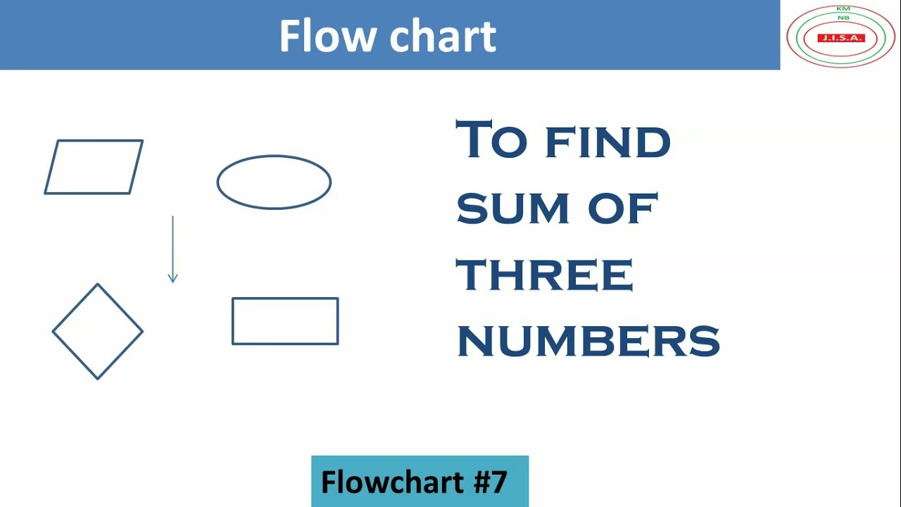 Sum Of Three Numbers Flowchart Algorithm Code Vrogue Co Sum Of Three Numbers Flowchart Algorithm Code Vrogue Co
