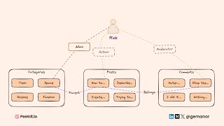 Understanding Relationship Based Access Control (ReBAC)