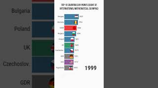 Top 10 countries in math #math #stats #data #infographic