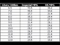 litres per 100km to mile per gallon