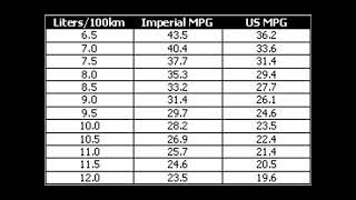 litres Per 100Km To Mile Per Gallon