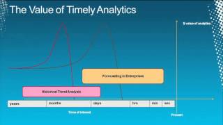 Tech·Ed North America 2011 Microsoft StreamInsight Introduction to Complex Event Processing with SQL