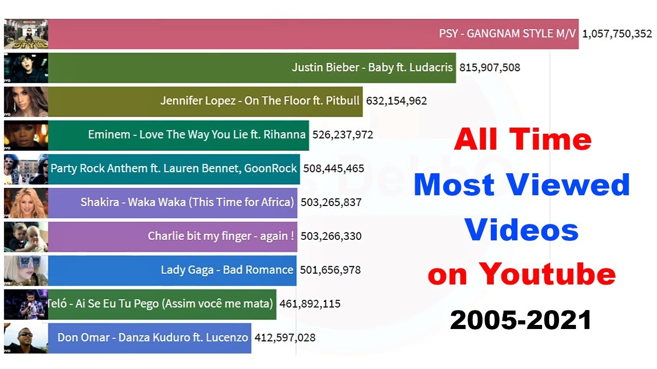 All Time Most Viewed Videos On Youtube (2005 - 2021) - YouTube