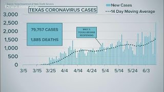 12News Investigates: Did COVID-19 cases spike in Jefferson County?