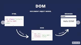 JavaScript Browser Environment: DOM, BOM, and Window Object Explained