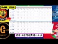 【1位vs4位】denaベイスターズが広島カープに4 3で勝利…9月5日サヨナラ勝ちで6連勝…先発ケイ6.2回1失点…京田 u0026オースティン u0026牧 u0026伊藤が活躍【最新・反応集・なんj・2ch】プロ野球