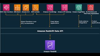 AWS Redshift Data API