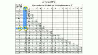 ESRT Page 12 Relative Humidity and Dew Point
