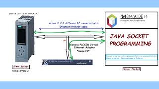 PLCs (as clients) and Java Programming based Socket Server/Client Communication (Part1).