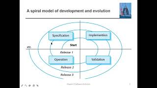 #133 || 45 Software Evolution Process || Class With Sonali