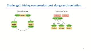 SOSP 2021: Gradient Compression Supercharged High-Performance Data Parallel DNN Training