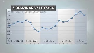 Tovább drágul az üzemanyag