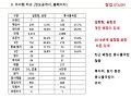 설렁탕 곰탕 시장규모 프랜차이즈 브랜드