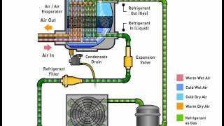 Refrigerated Air Dryer How It Works, Parker PRD Series