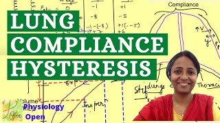 Lung compliance Physiology | Hysteresis in lung pressure volume curve | Respiratory physiology