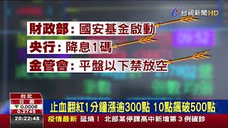 降息禁空護盤三箭報捷台股收漲552點