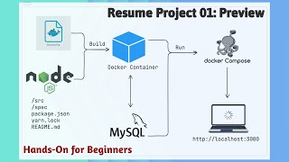 PROJECT 01 Preview - Containerize and Deploy NodeJS App with a Backend MySQL DB using Docker Compose