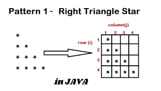 Pattern 1 - Java program to print Right Triangle Star Pattern || Java Pattern Programs