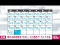 【速報】新型コロナ　東京で7296人の新規感染者 2022年9月5日