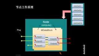DevTV Introduction to Maya Dependency Graph Programming (Chinese)