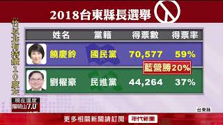 饒慶鈴拚連任　綠營賴坤成、劉櫂豪表態征戰台東