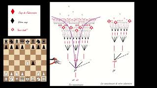 Préambule au gambit roi (partie 1): Evaluation objective VS chances pratiques.