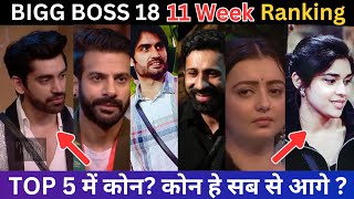 BIGG BOSS 18, 11 Week Ranking ,Kon Hai TOP 5 Me? Vivian Vs Rajat Vs Karan/BIGG BOSS18 LATEST UPDATE