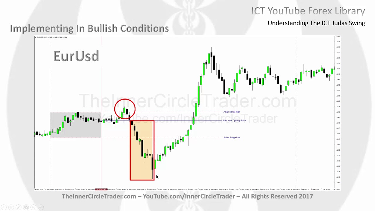 Ict Forex Understanding The Ict Judas Swing Ict Forex Understanding The Ict Judas Swing