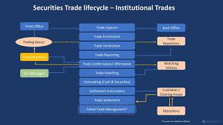 Securities Trade Lifecycle in 7 minutes