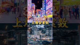 千代田区vs大阪市北区！ #都市比較 #対決動画 #強さ比べ #おすすめ #対決