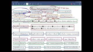 สรุป พ.ร.บ. ข้อมูลข่าวสารของราชการ พ ศ 2540