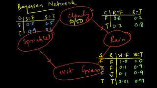 Probabilistic Graphical Models : Bayesian Networks