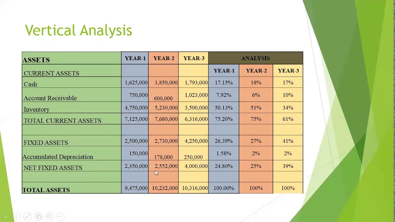 Horizontal & Vertical Analysis - YouTube