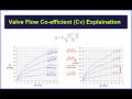 Control Valve Flow Coefficient Cv Basic Concept